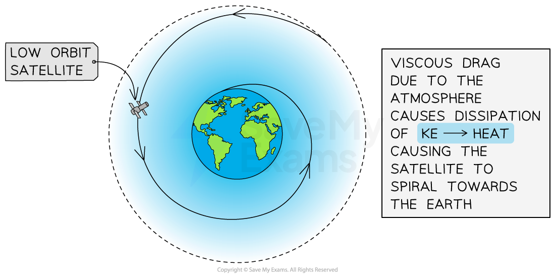 4-1-12-motion-path-of-satellite-with-drag-force