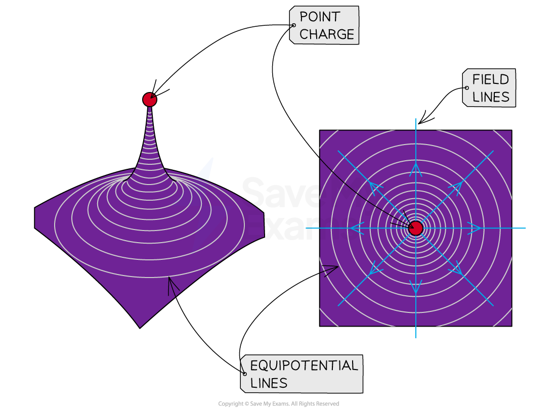 4-2-equipotential-vs-field-lines-2