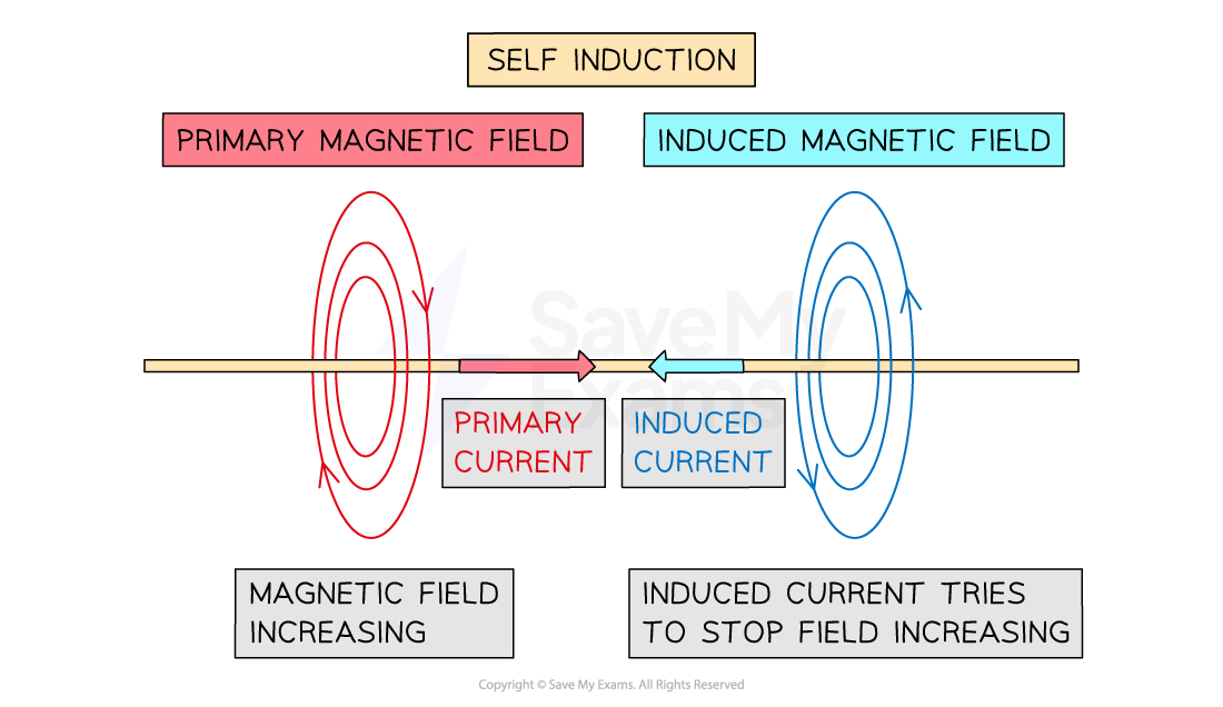 4-4-4-self-induction