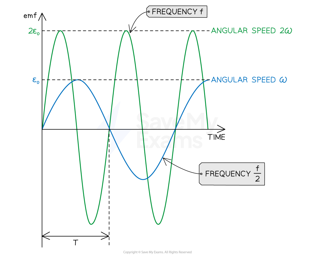 4-4-5-induced-emf-in-a-rotating-coil-effect-of-angular-velocity