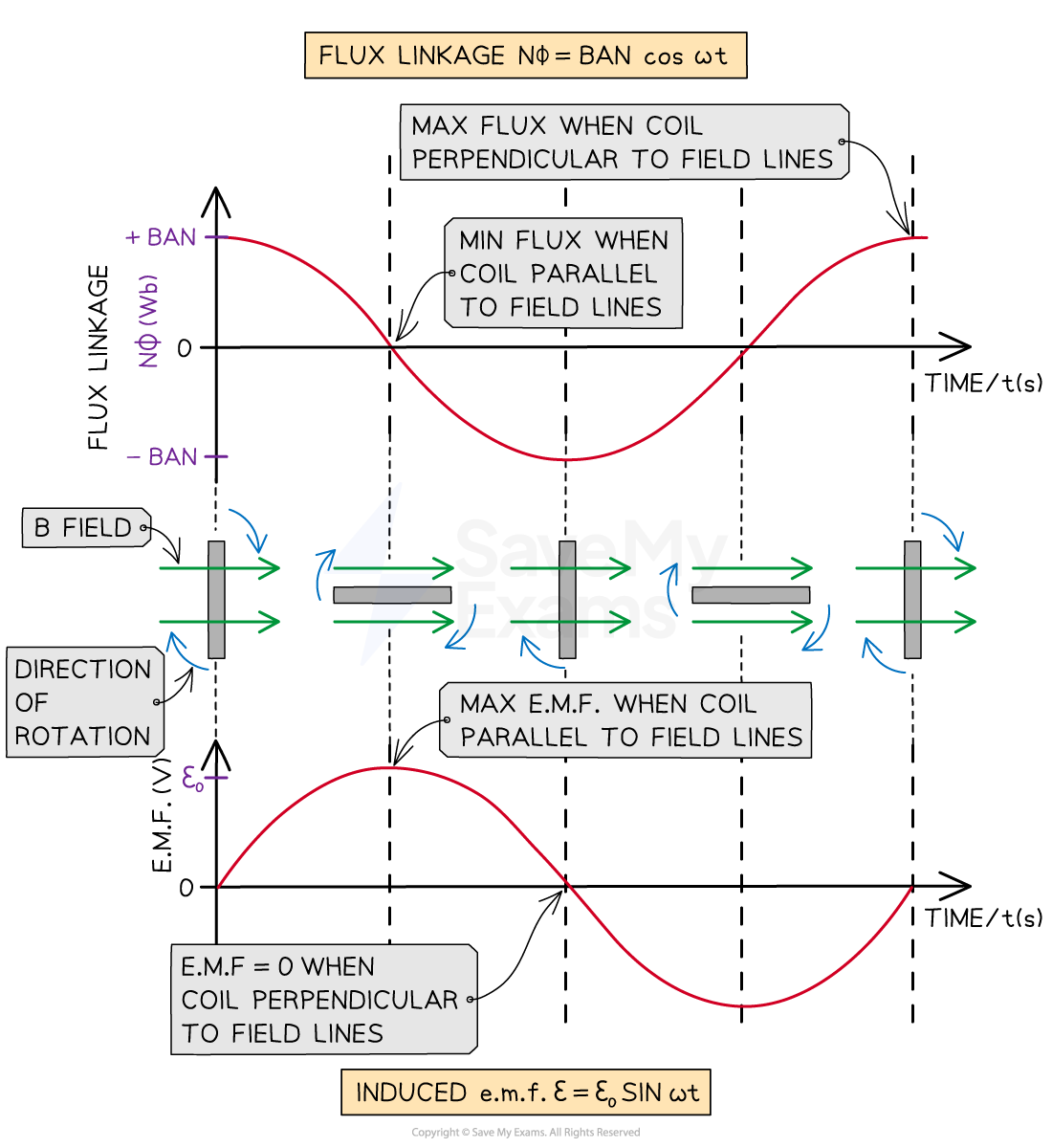 4-4-5-induced-emf-in-a-rotating-coil