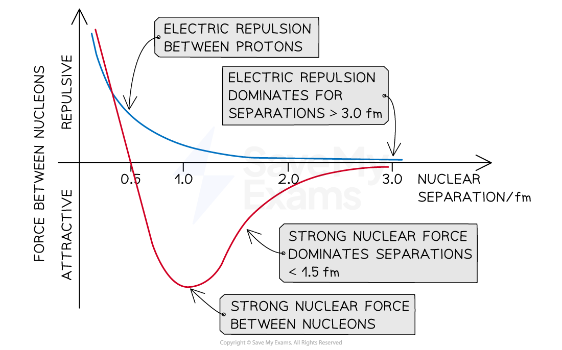 5-1-6-strong-nuclear-force-coulomb-repulsion-comparison