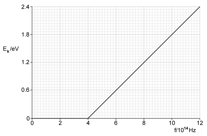 5-2-2-work-function-graph-worked-example