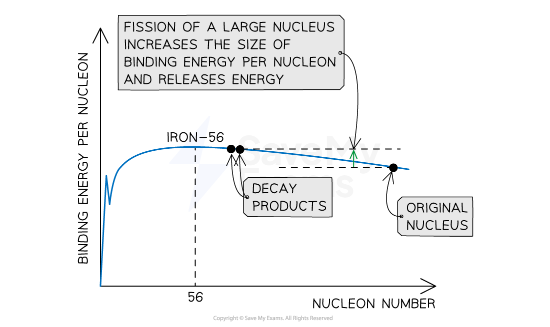 5-4-2-energy-released-in-fission-reactions-graph