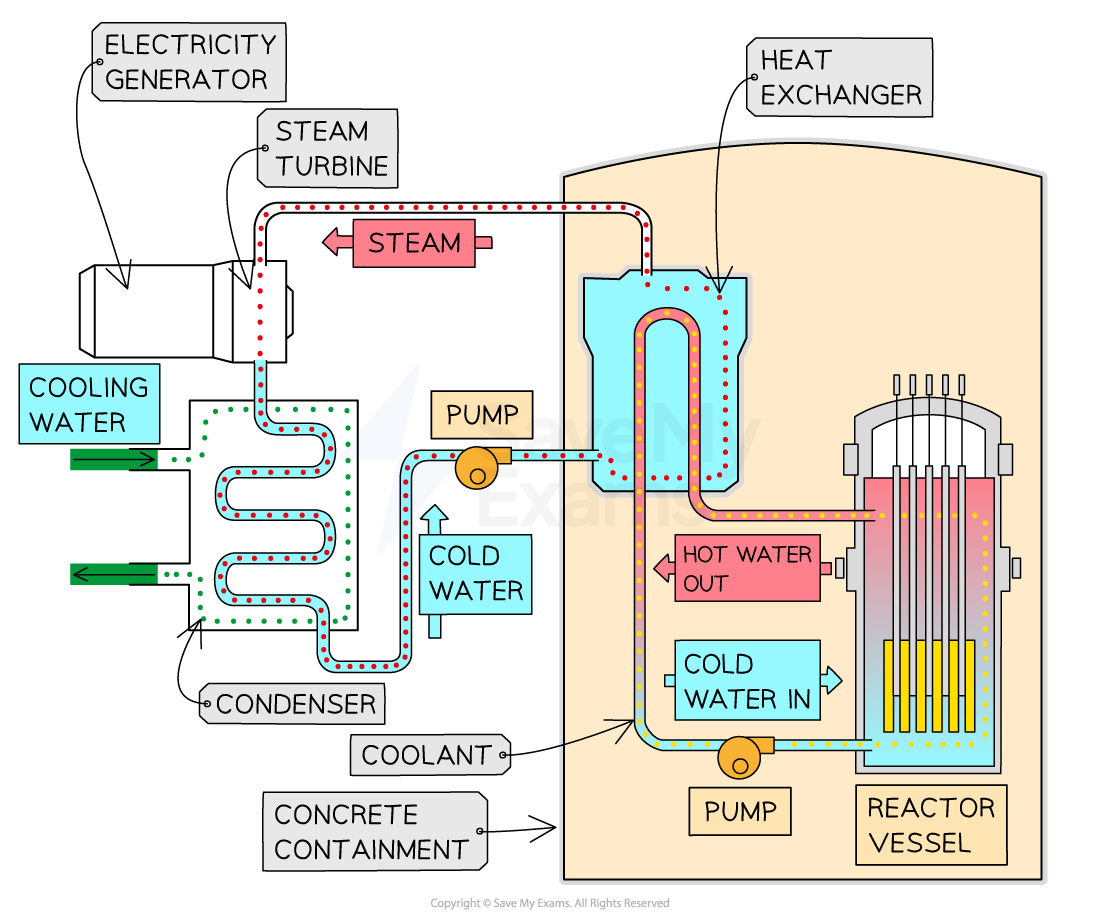 5-4-4-water-systems-in-a-nuclear-reactor