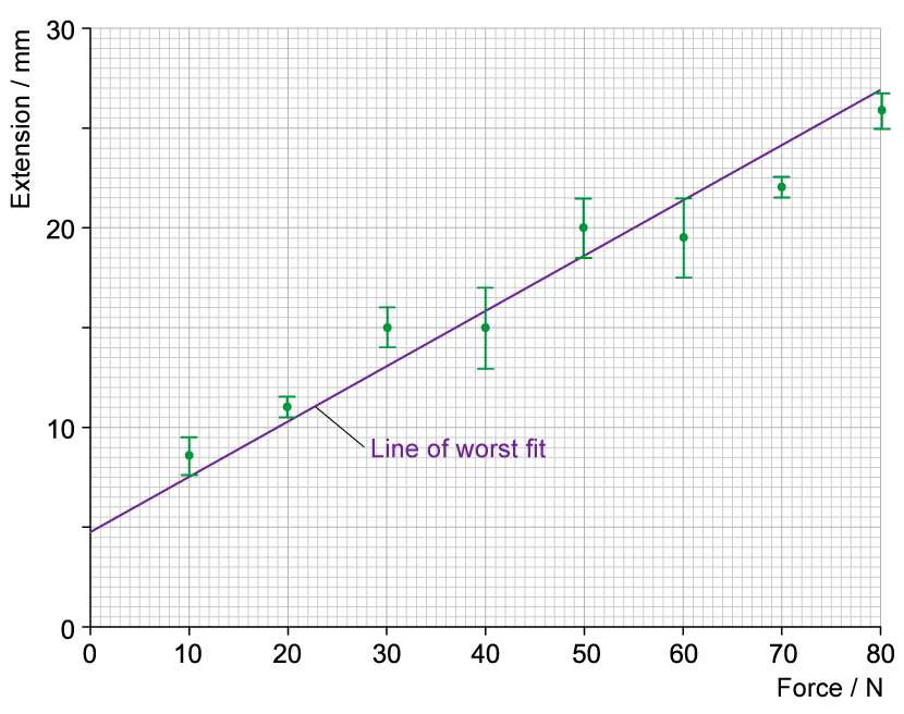 6-2-3-determining-uncertainties-from-graphs-worked-example-solution-46-2-3-determining-uncertainties-from-graphs-worked-example-solution-4