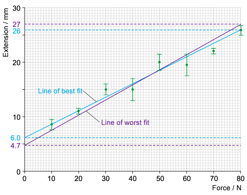 6-2-3-determining-uncertainties-from-graphs-worked-example-solution-5