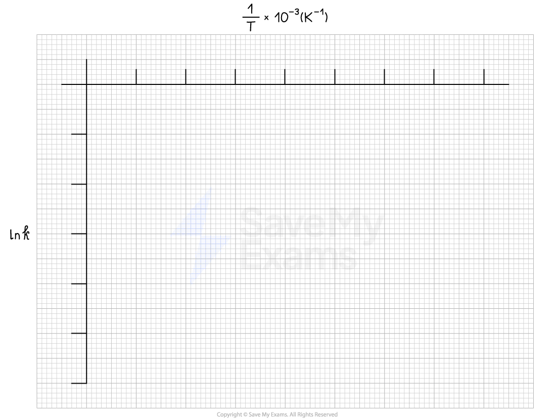 A blank graph with the y axis labelled ln k and the x axis labelled 1/T