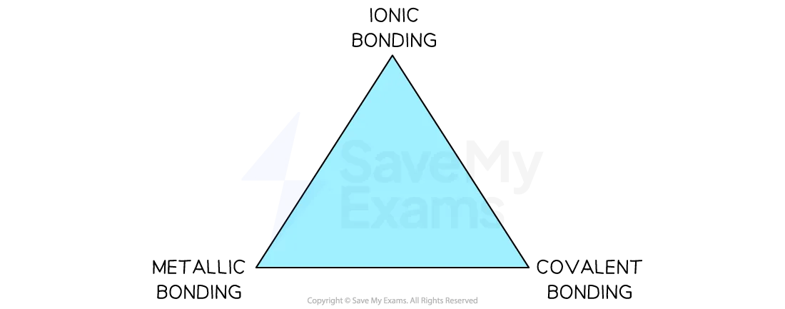 A basic bonding model triangle covering ionic, covalent and metallic bonding