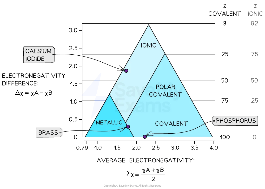 Bonding triangle for worked examples