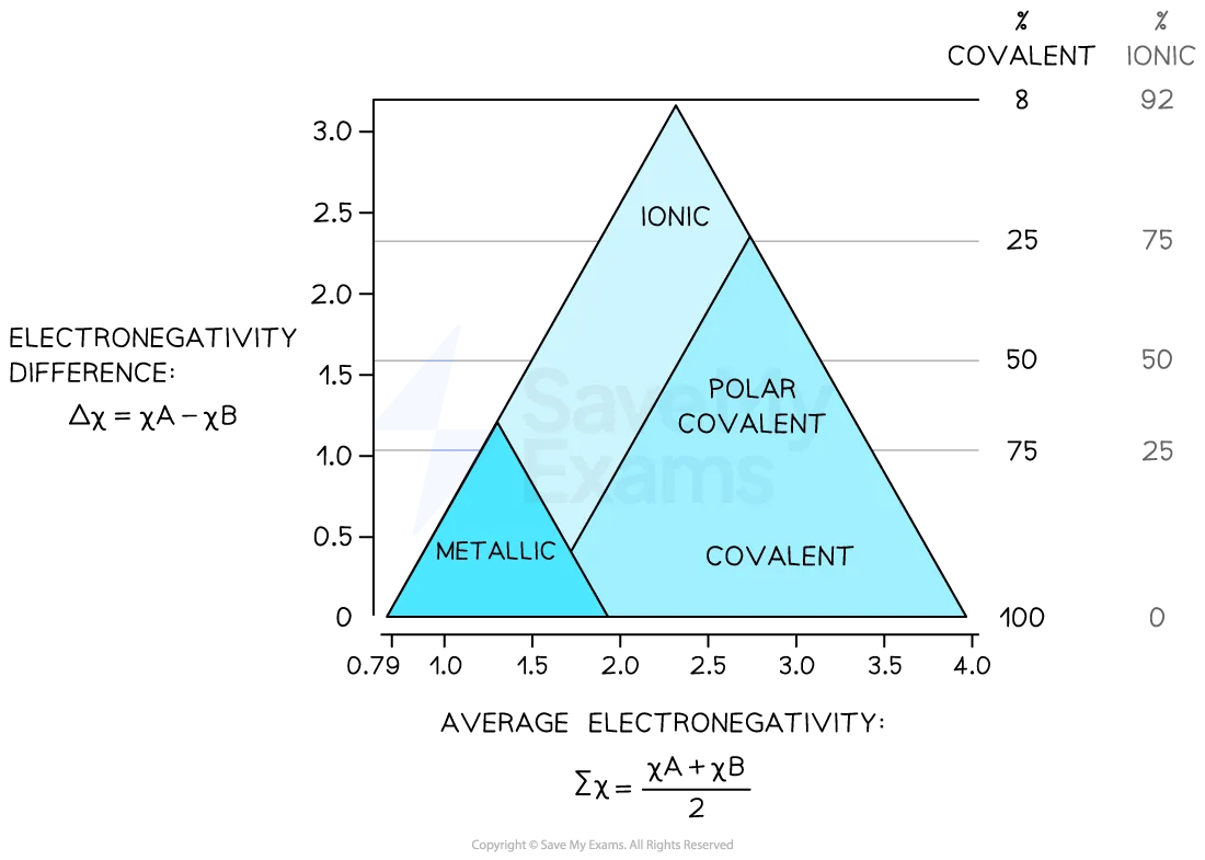 A bonding triangle showing how electronegativity affects the type of bonding