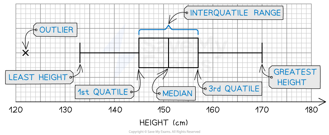 box-and-whisker-plot-of-height-data