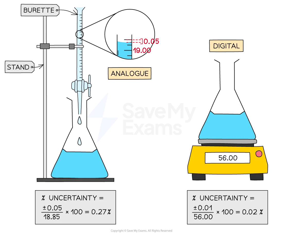 Diagram showing how to calculate percentage uncertainty for analogue and digital measurements