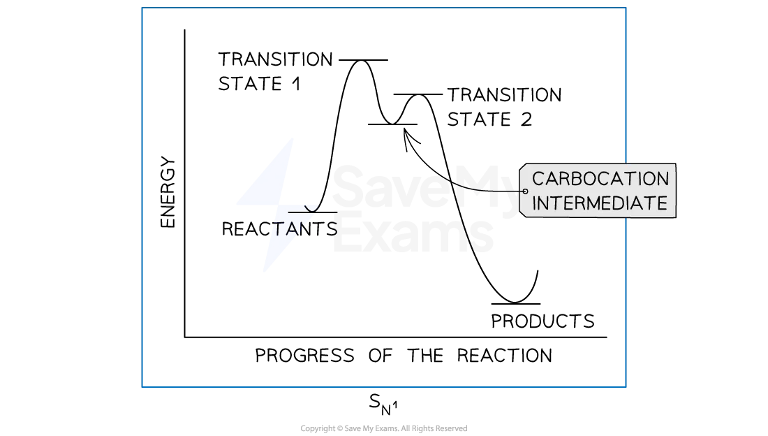 Energy profile diagram for an SN1 reaction showing two transition states sue to the carbocation intermediate