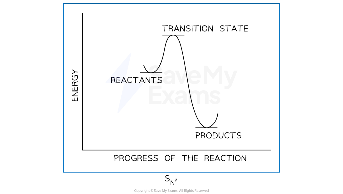 energy-profile-diagram-for-an-sn2-reaction