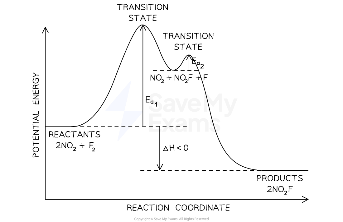 The energy profile of this multistep reaction has two peaks corresponding to two different transition states