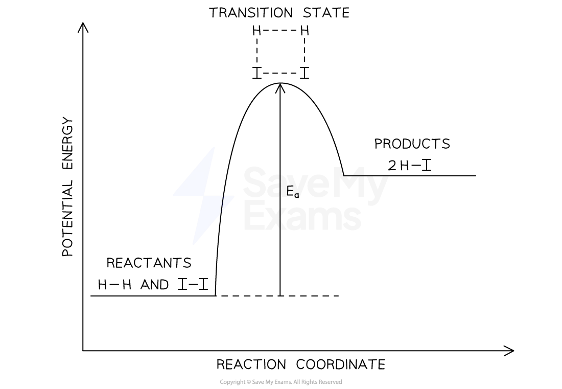 Energy profile of a single step reaction has one peak corresponding to a transition state