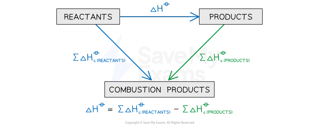 Diagram showing how to use enthalpy of combustion in a Hess cyclee-using-enthalpy-of-combustion