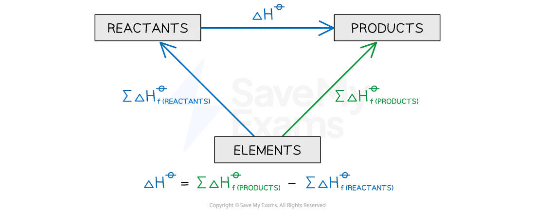 Diagram showing how to use enthalpy of formation in a Hess cycle