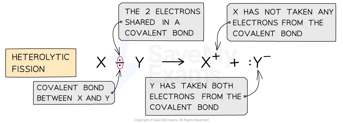 Diagram describing how heterolytic fission on a X-Y bond results in the formation of X+ and Y- ions