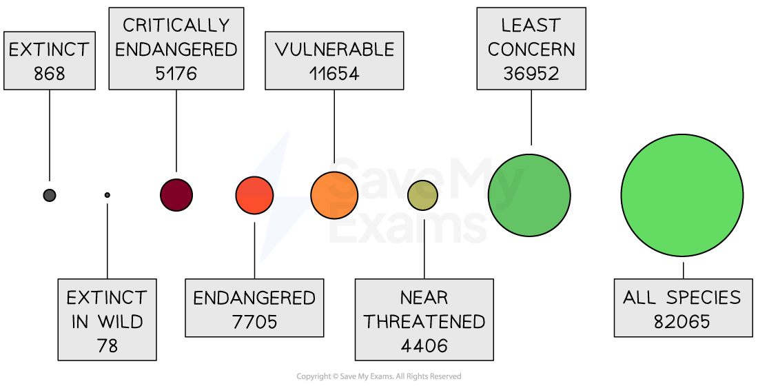 iucn-red-list-biodiversity-evidence-data