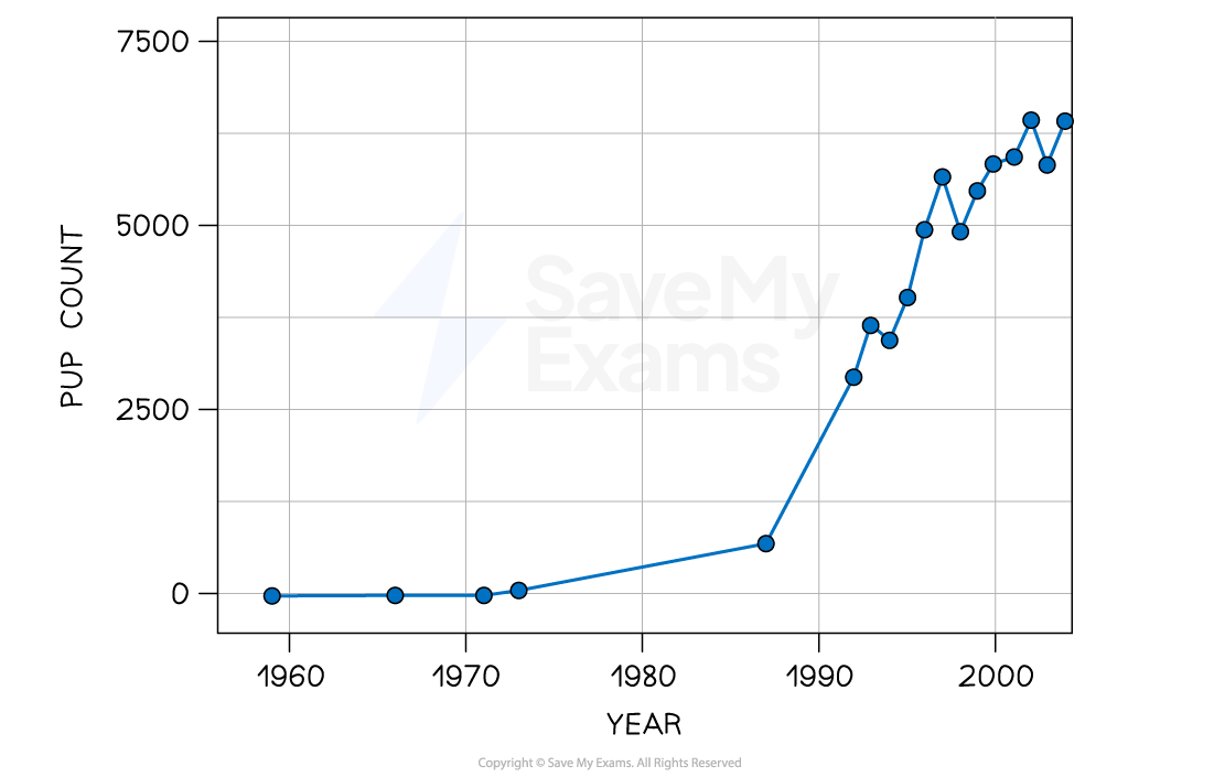 logistic-sigmoid-population-growth-curve-antarctic-fur-sealslogistic-sigmoid-population-growth-curve-antarctic-fur-seals