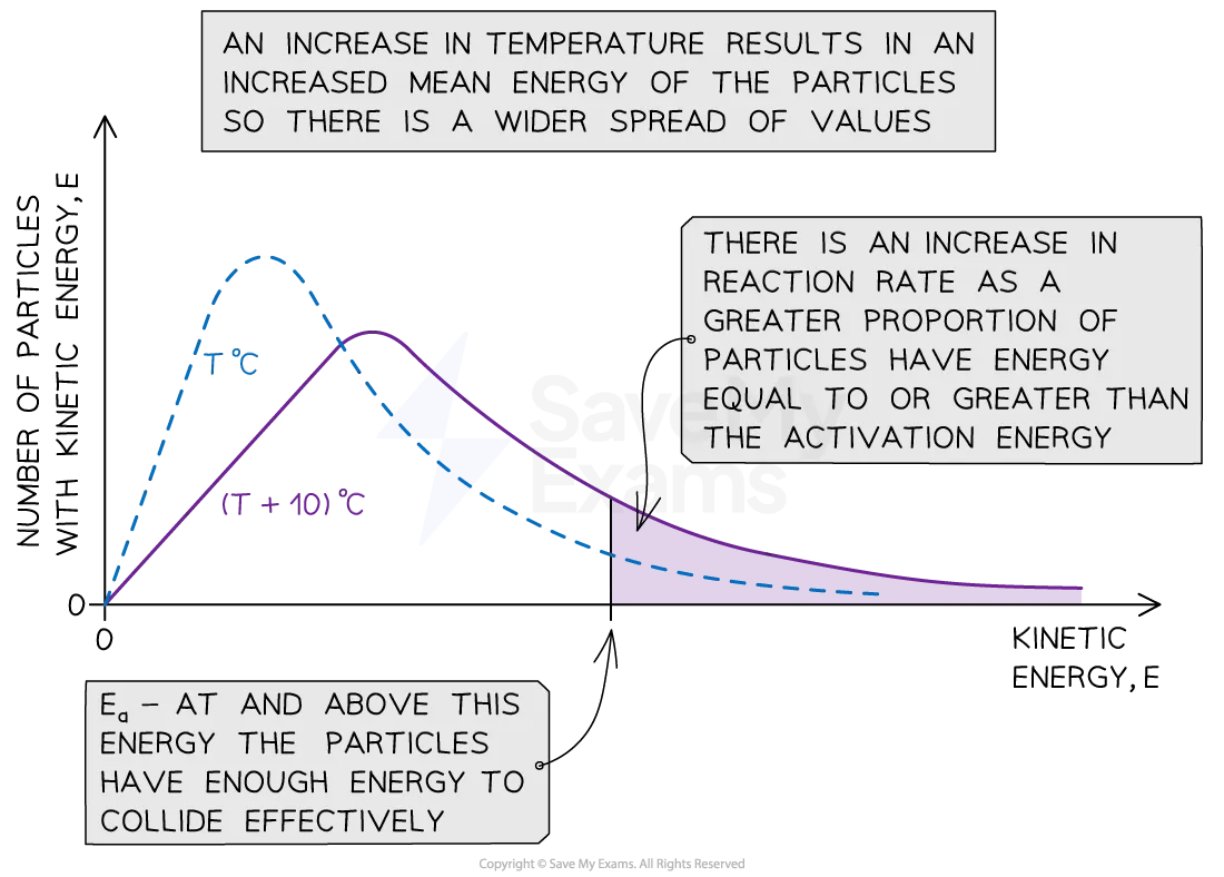 The peak of the Maxwell-Boltzmann curve of a higher temperature is lower and to the right of a lower temperature