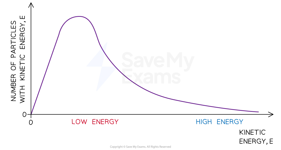 The graph of number of particles against kinetic energy increases to a peak then decreases