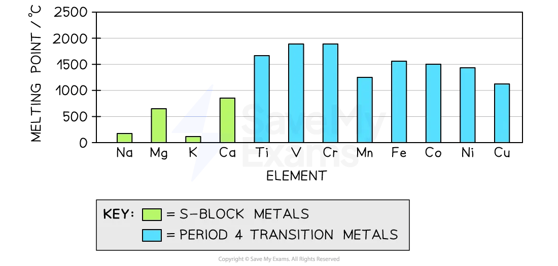 Graph comparing the melting points of Group 1 and 2 metals with transition metals