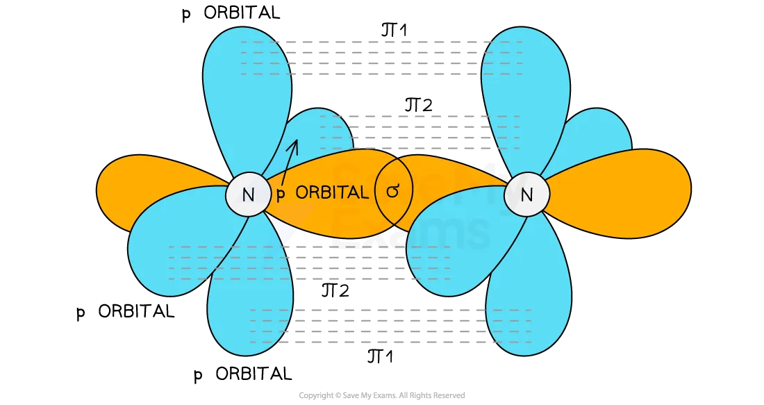 Two pi bonds are formed from the sideways overlap of two p orbitals