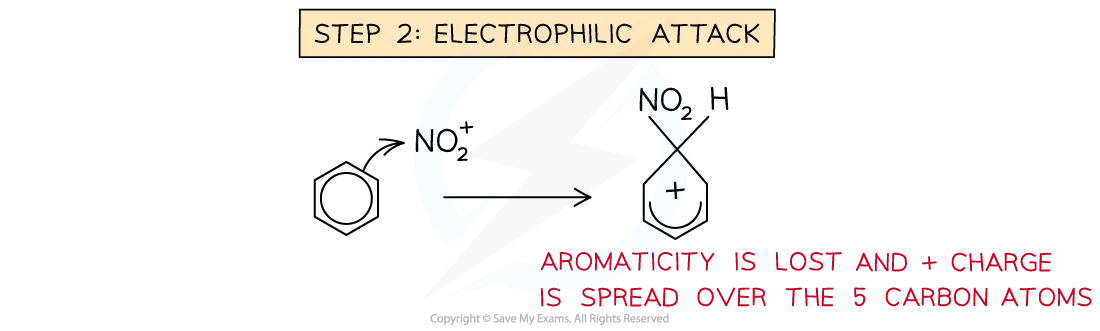 Diagram showing how the benzene π bonding system attacks the electrophile