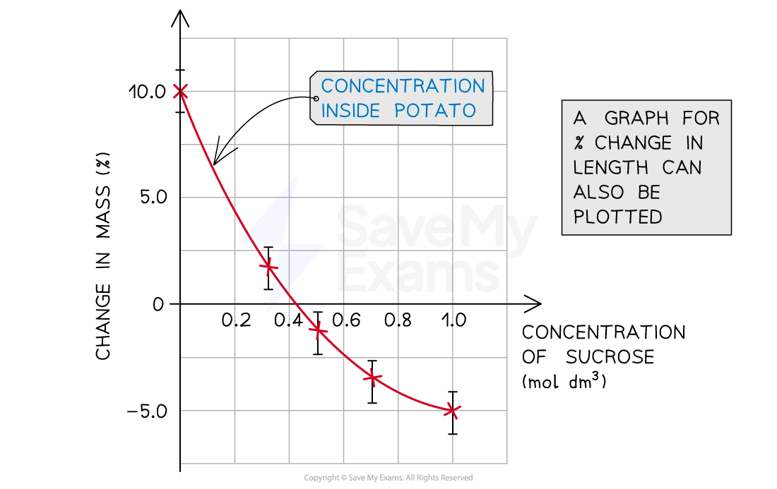 osmosis-analysis-with-error-bars