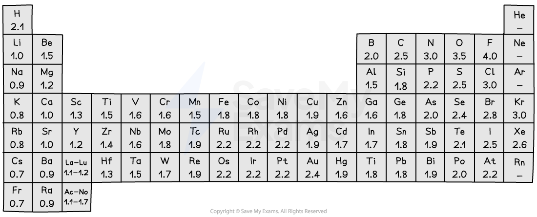 pauling-scale-of-electronegativity