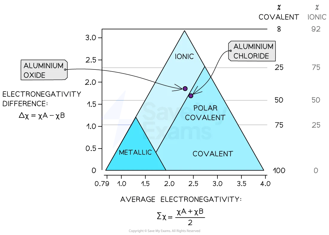 Bonding triangle for different percentage bonding character