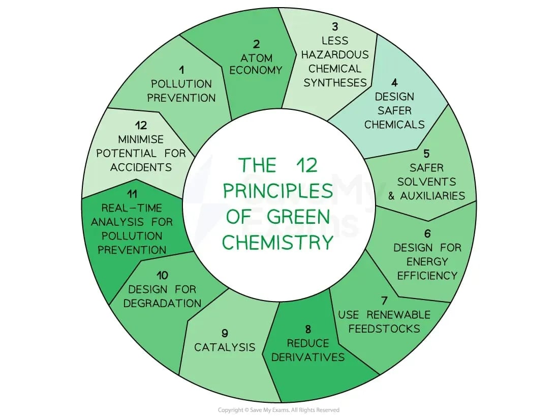 The 12 principles of green chemistry used to help design more sustainable processes