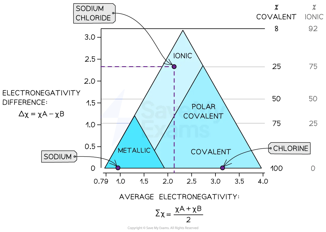 Sodium chloride bonding triangle