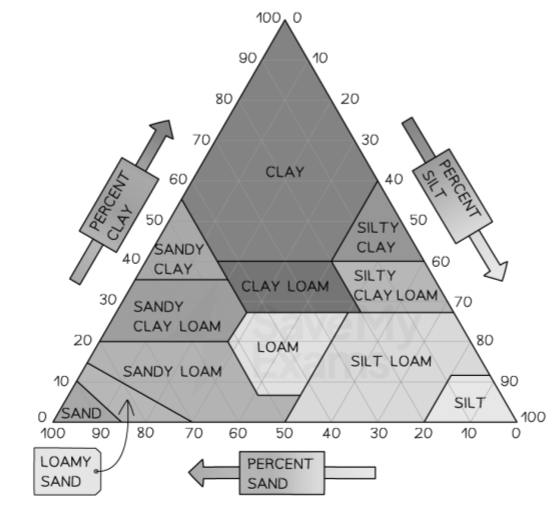 soil-texture-triangle-question