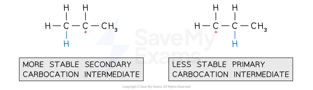 Diagram explaining the relative stabilities of primary and secondary carbocations