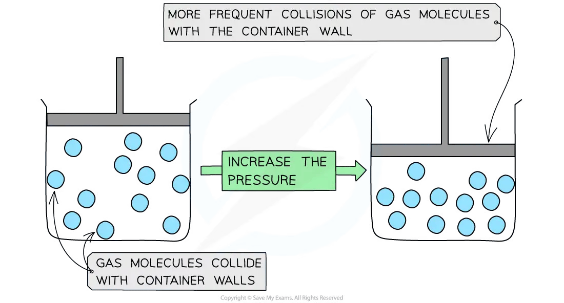 Diagram showing how volume of a gas varies with pressure