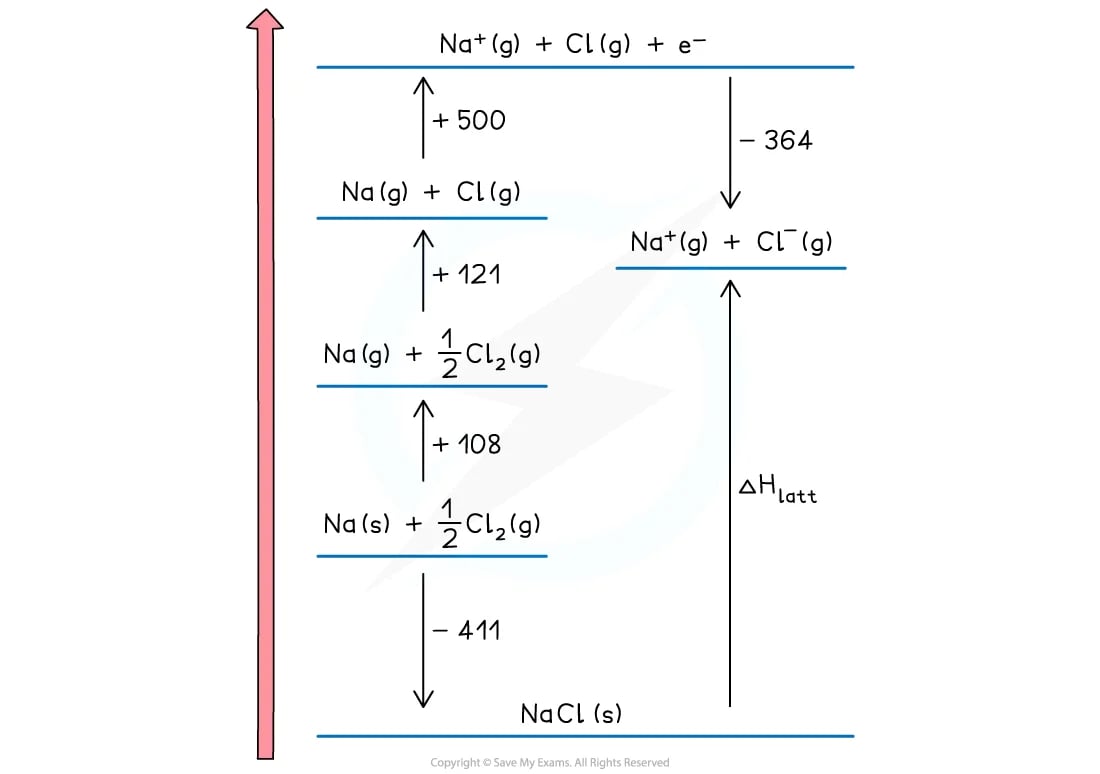 Step 4 in construction of a Born-Haber cycle