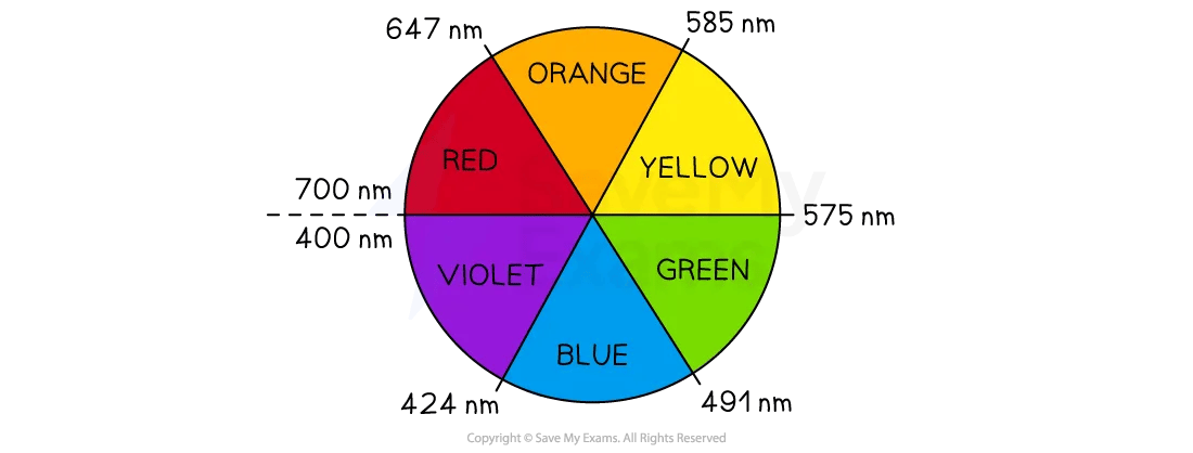 Diagram showing the colour wheel