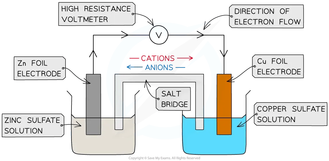 The zinc-copper voltaic cell (also known as the Daniell Cell)