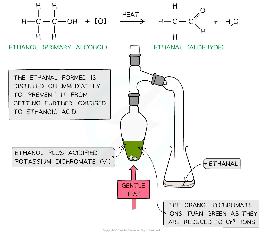 The oxidation of ethanol to ethanal