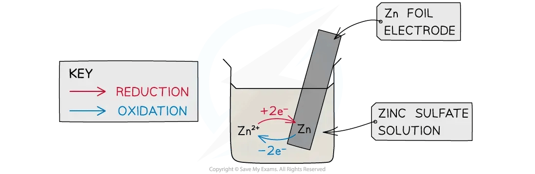 Zinc metal in solution showing reduction and oxidation