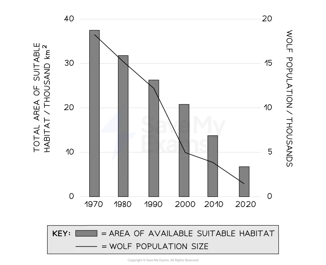 wolf-population-habitat-graph