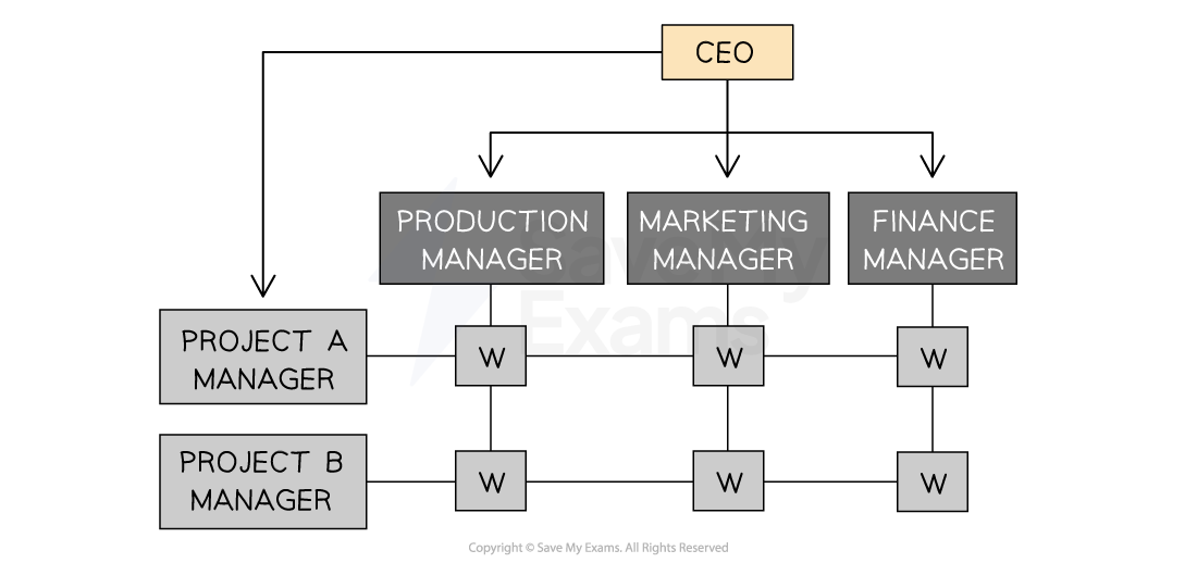 an-example-of-a-product-or-project-based-structure-ibdp-business-management