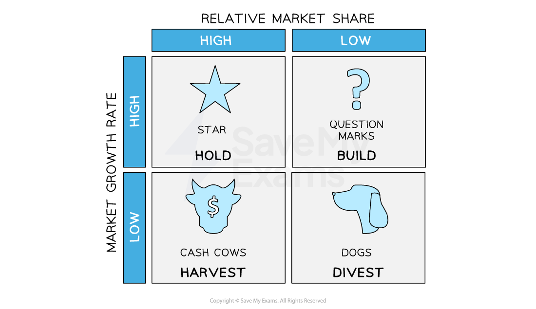 Four different marketing strategies based on the Boston Consulting Group matrix include build, harvest, divest and hold