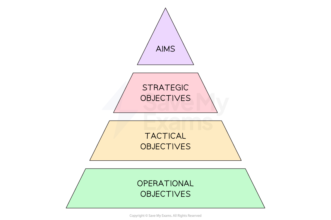 A business starts with high level aims, then develops strategic objectives, tactical objectives, and operational objectives