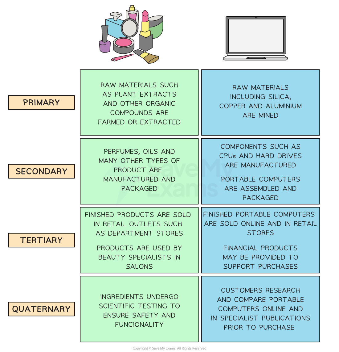 A product starts its life in the primary sector and moves through all four sectors