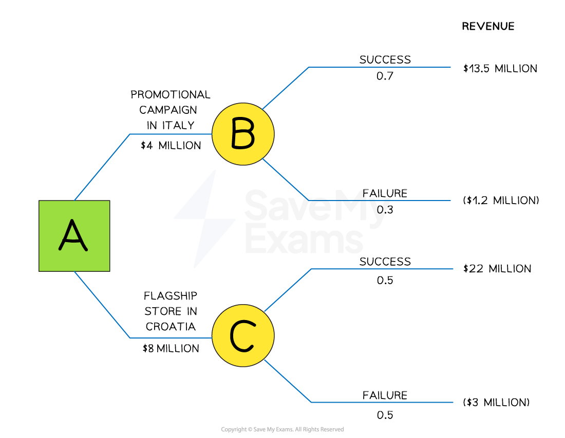 The decision tree helps Starbucks to make a decision to launch a new promotional campaign in Italy or open a new flagship store in Croatia